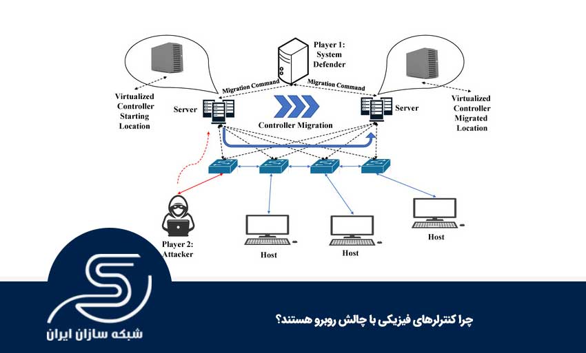 چرا کنترلرهای فیزیکی با چالش روبرو هستند؟
