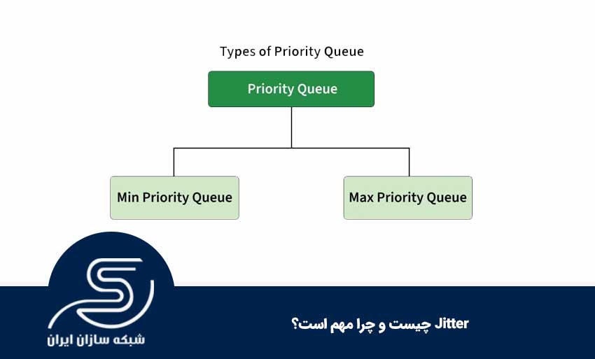 الگوریتم Priority Queuing (PQ)