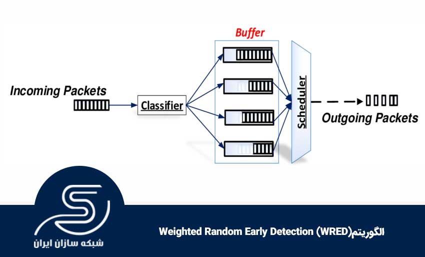 الگوریتم Weighted Random Early Detection (WRED)