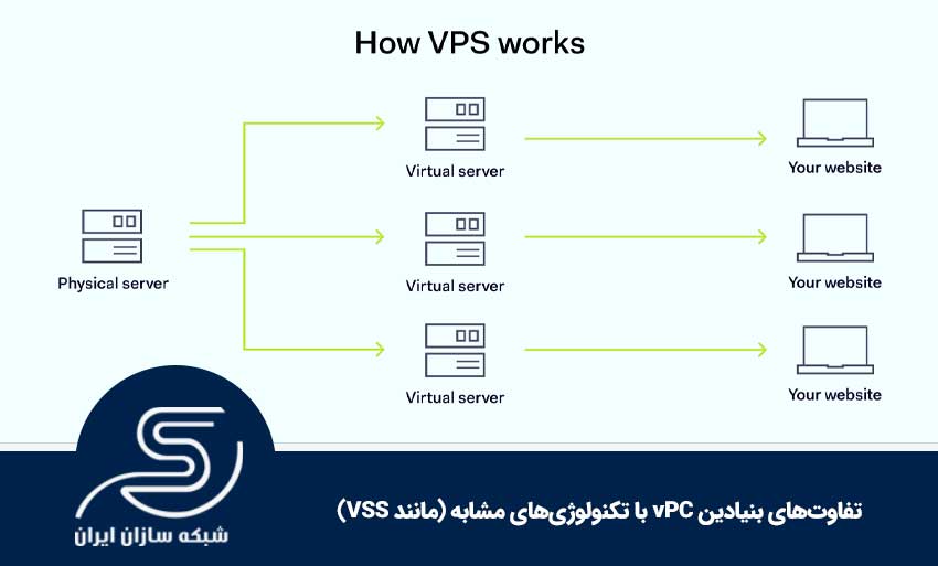 تفاوت‌های بنیادین vPC با تکنولوژی‌های مشابه (مانند VSS)