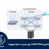 استاندارد SDN و جداسازی Control Plane برای مدیریت متمرکز تجهیزات