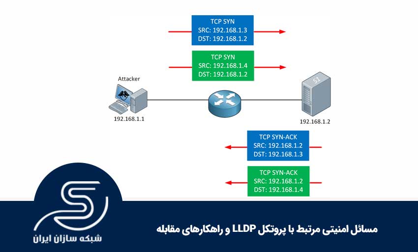 مسائل امنیتی مرتبط با پروتکل LLDP و راهکارهای مقابله