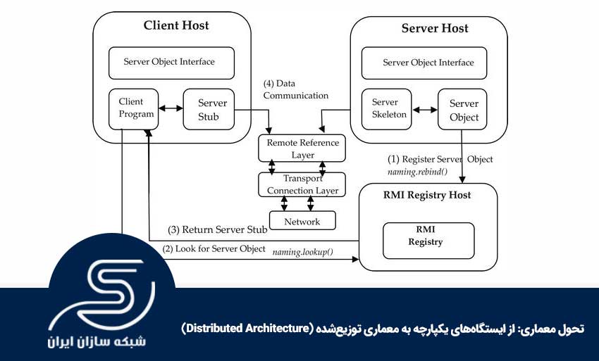 Architectural Evolution: From Integrated Stations to Distributed Architecture