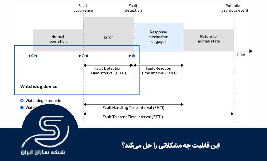 این قابلیت چه مشکلاتی را حل می‌کند؟
